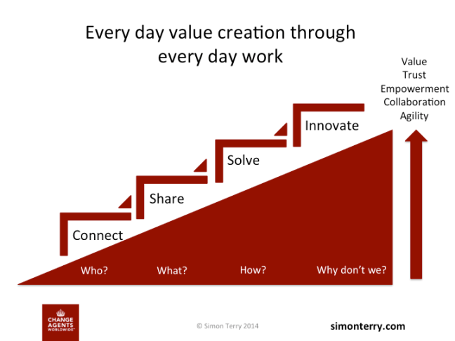 Accelerate the Strategic Value of Collaboration – Change Agents Worldwide